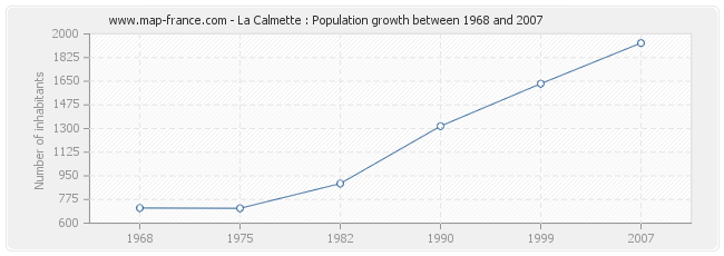 Population La Calmette